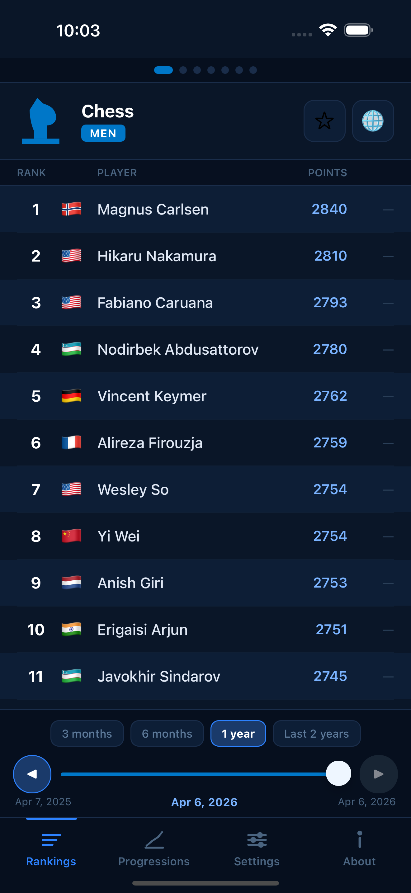 Chess FIDE ratings