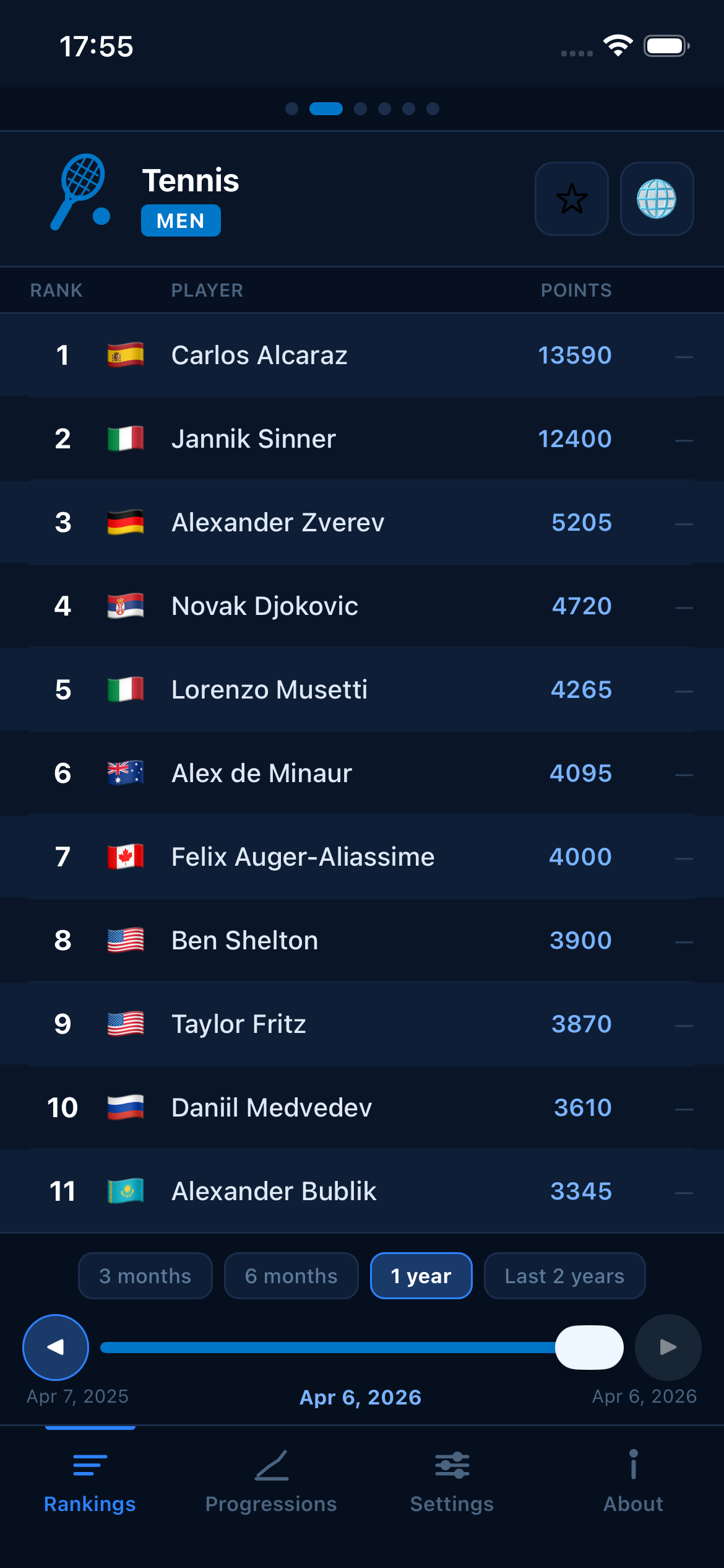 Tennis world rankings